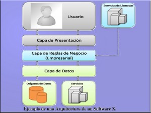 Ejemplo de una Arquitectura de Software1