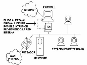 Funcionamiento de un dispositivo de detección de intrusos en una red de computadoras