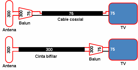 Fig. 1: Posición del balun según sea la línea de transmisión. 