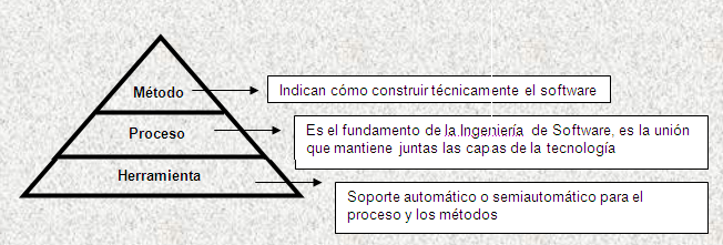 Figura 1 La Ingenier+-ía de Software es una tecnolog+-ía multicapa