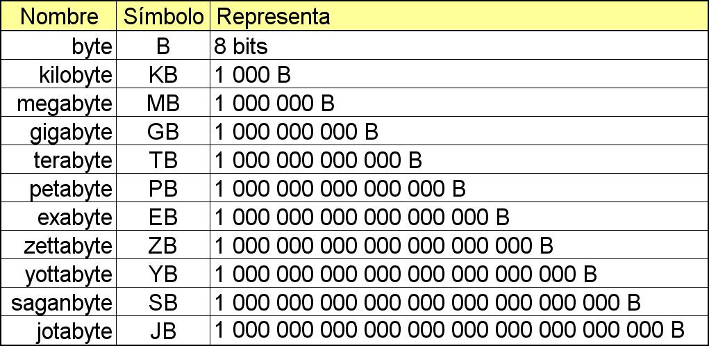 Tabla2. Prefijos decimales, símbolos y equivalencia en byte