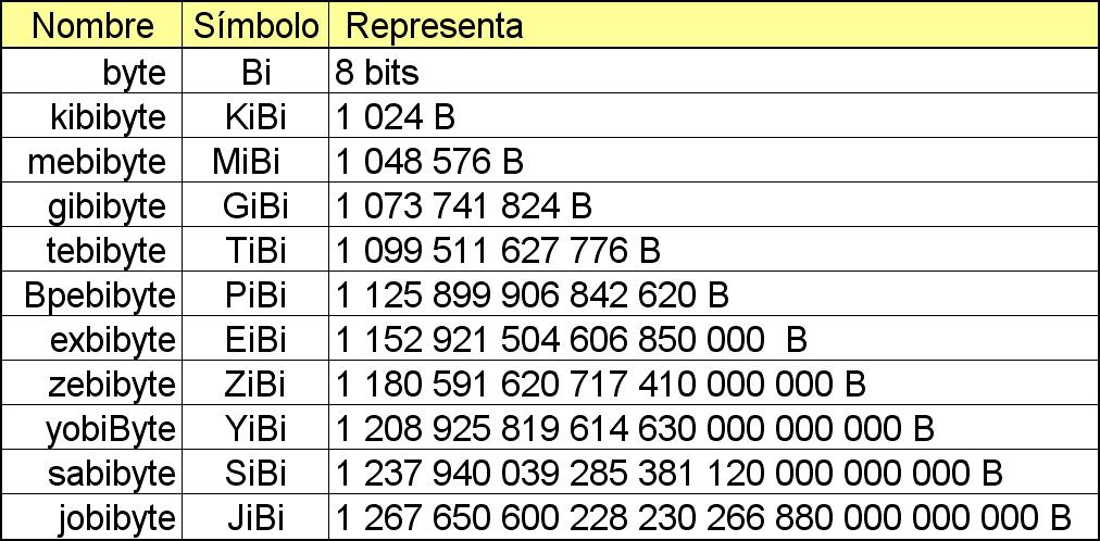 Tabla 4. Nombres de las unidades de medidas de información y sus símbolos según la IEC