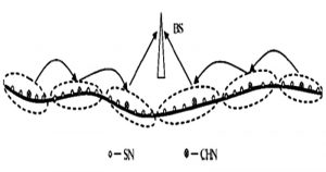 Figura 4: Arquitectura de la red WSN tipo-cadena analizada en (Guogang Hua, 2008). SN son los nodos sensores y CHN los nodos cabecera de clúster