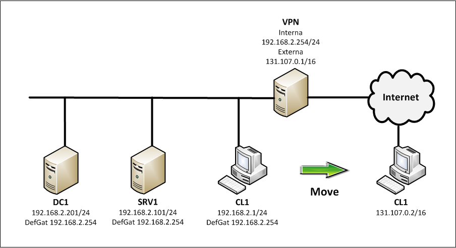 VPN interna