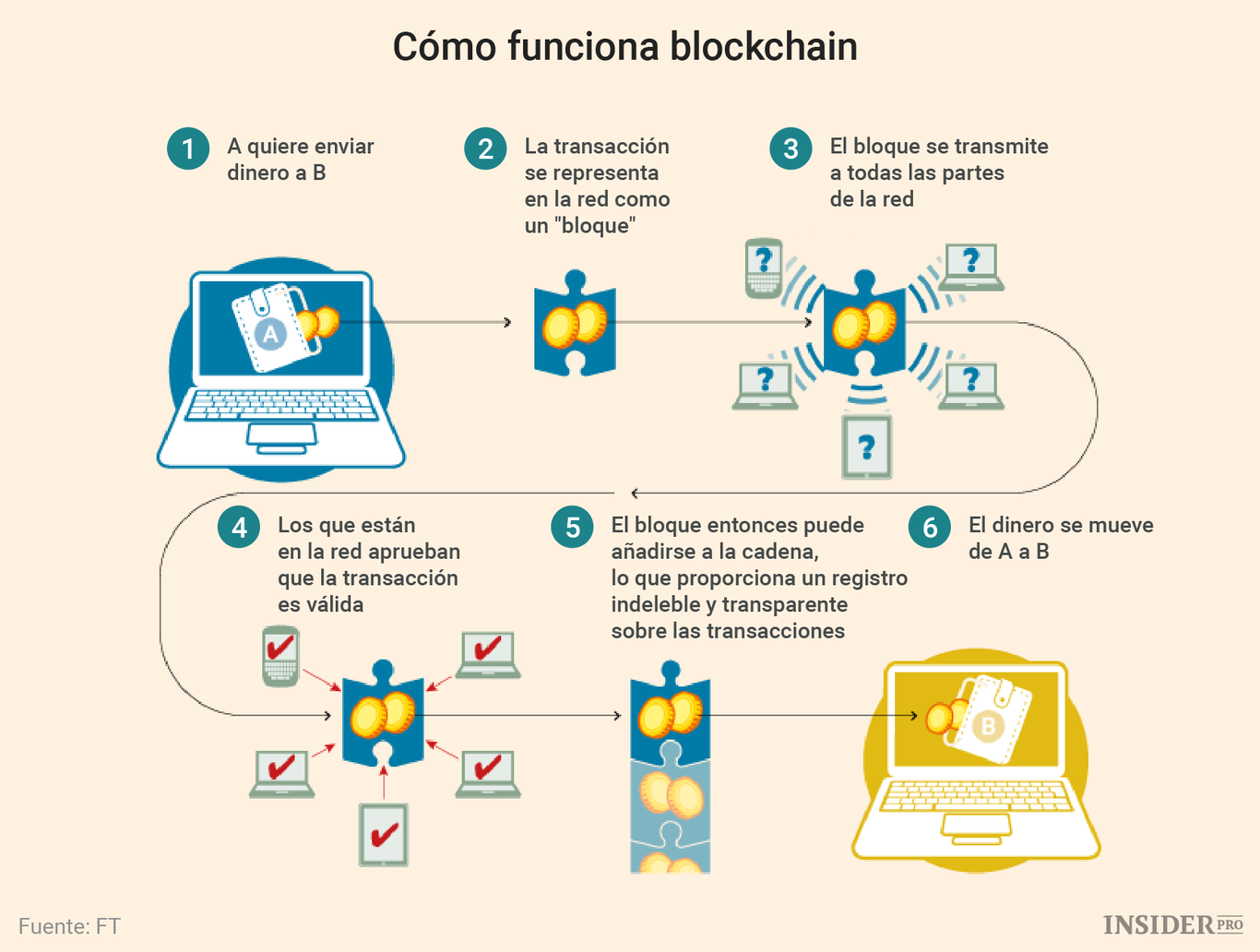 Blockchain cadena de bloques -Revista Tino