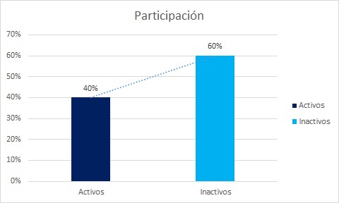 Fig. 2. Comparación de trabajadores activos e inactivos. #RevistaTino