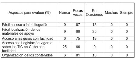 Fig. 1. Resultados del diagnóstico. #RevistaTino